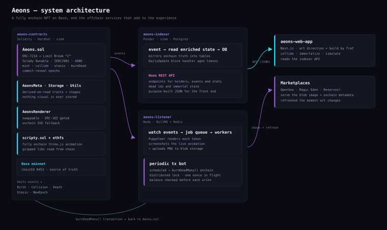 Aeons system architecture