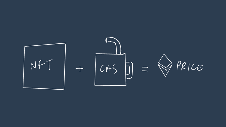 The total cost of an NFT purchase includes gas.