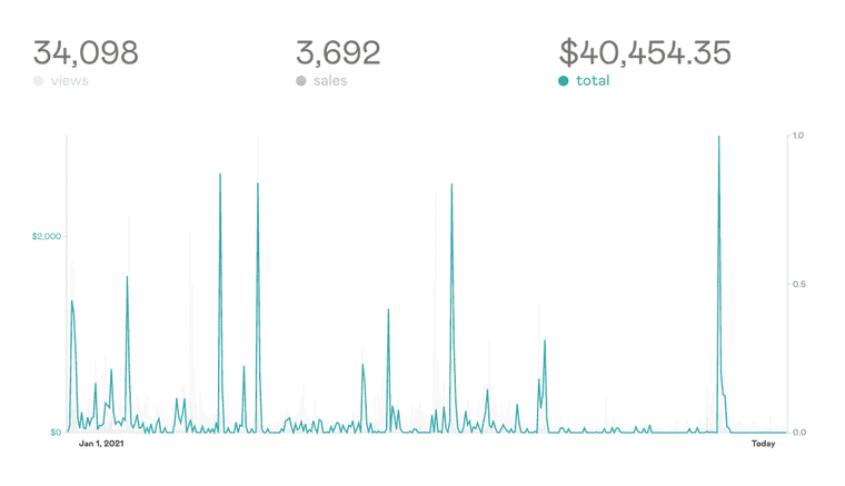 Gumroad stats showing Tom Hirst's $40,000 revenue in 2021