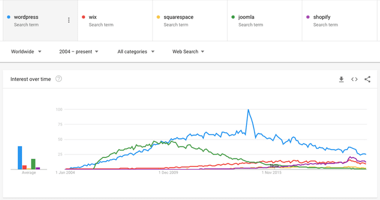 Google trends graph showing popular CMS interest over time