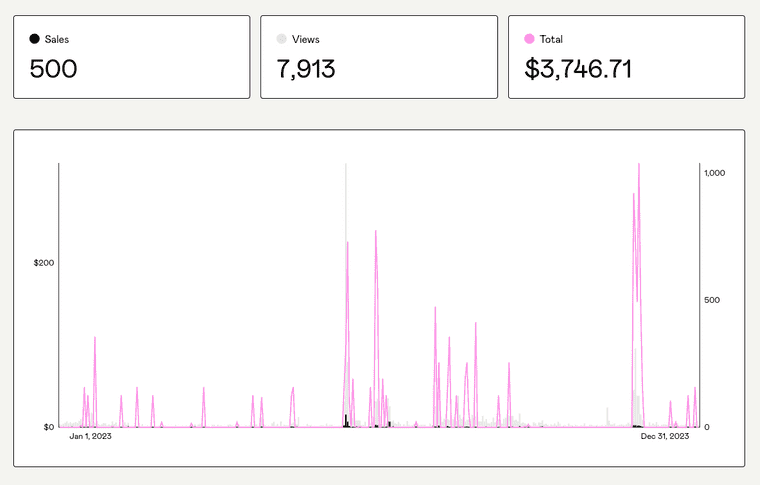 A graph showing $3,746.71 in sales of Tom Hirst’s educational products in 2023.