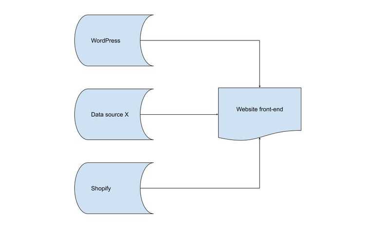 Multi-CMS example chart