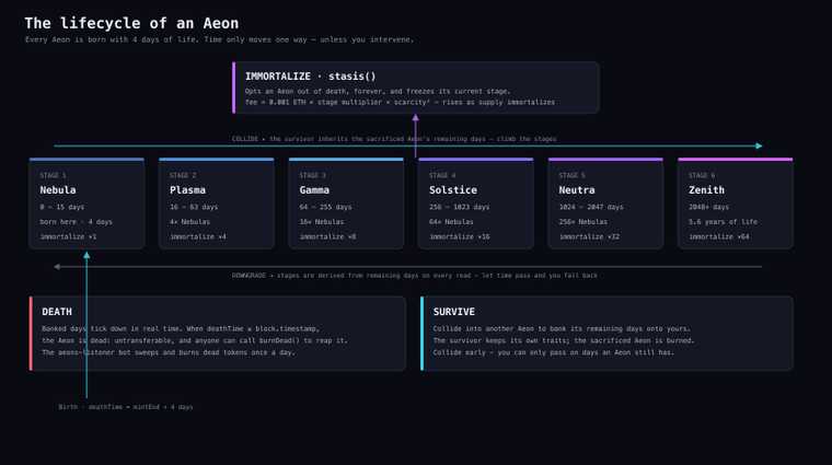 The lifecycle of an Aeon