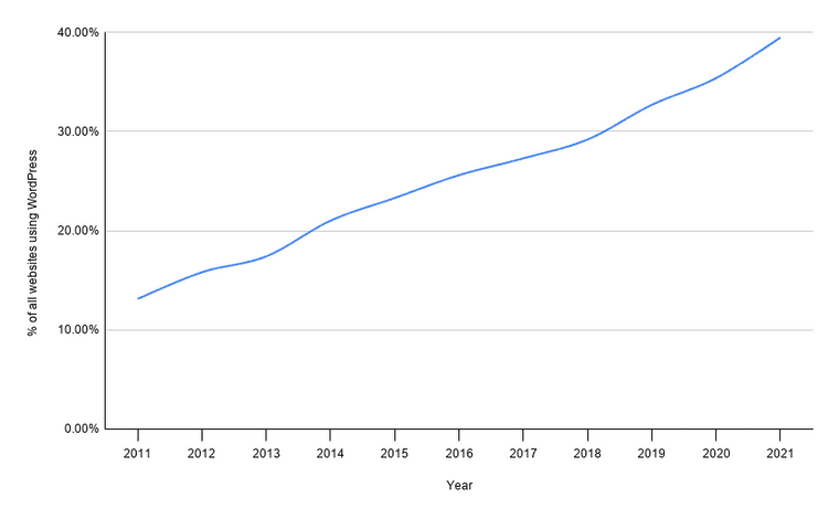 Growth of the number of all websites online that use WordPress