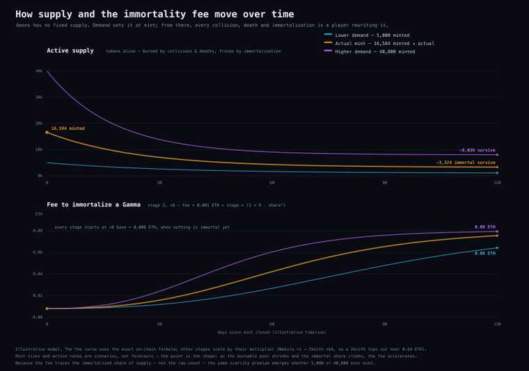 How supply and the immortality fee move over time