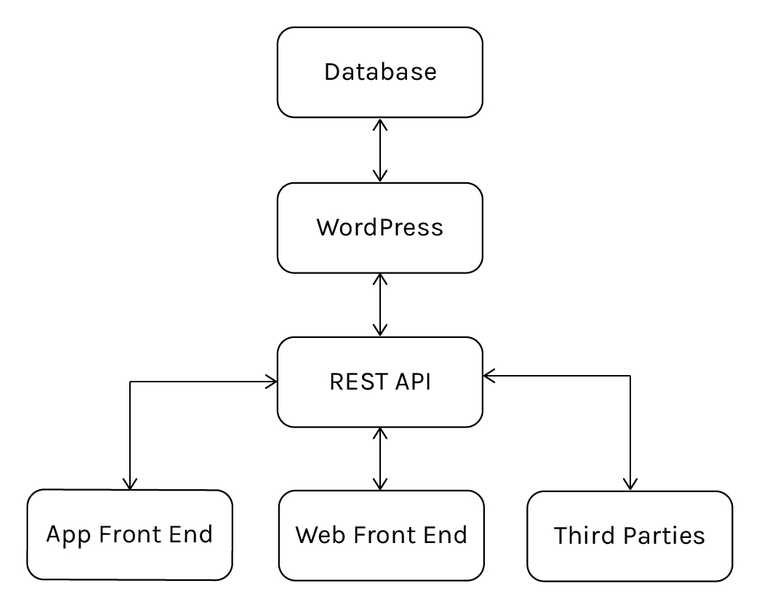 A typical Headless WordPress architecture diagram