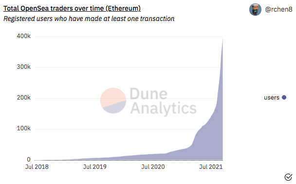 A graph showing the number of registered users on OpenSea who have made a least one transaction.