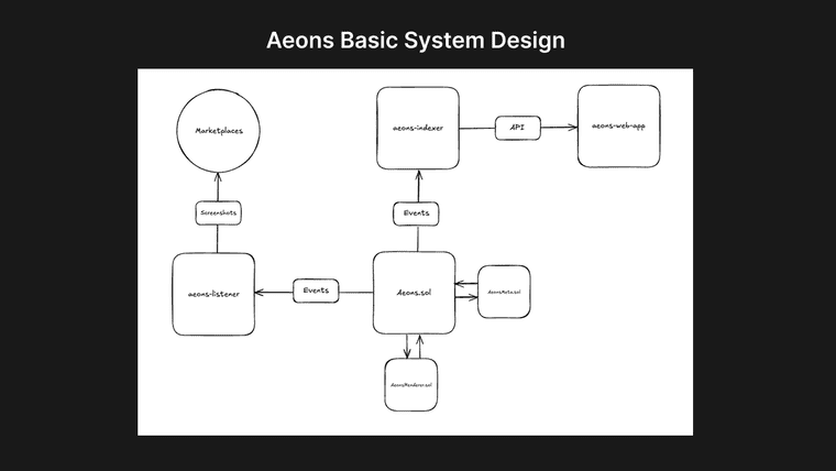 Aeons system design