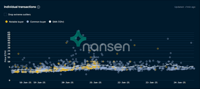 Nansen tracks NFTs by project over time and highlights notable buyers.