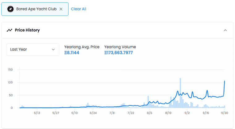 A chart of BAYC prices showing multiple sharp changes over time.