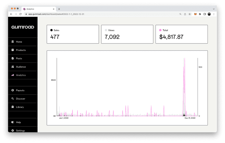 $4,817 digital product revenue