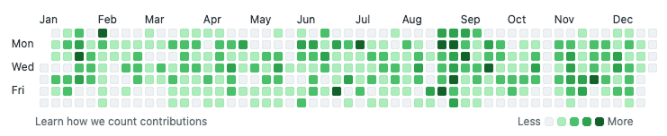 Chart showing Tom Hirst's 1,370 GitHub contributions in 2025.
