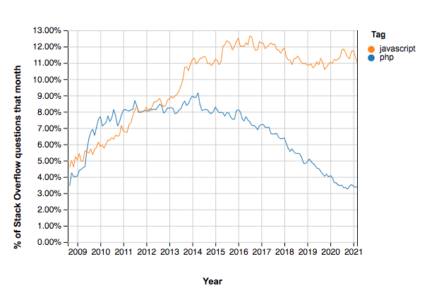 JavaScript and PHP Stack Overflow activity comparison from 2009 to 2021